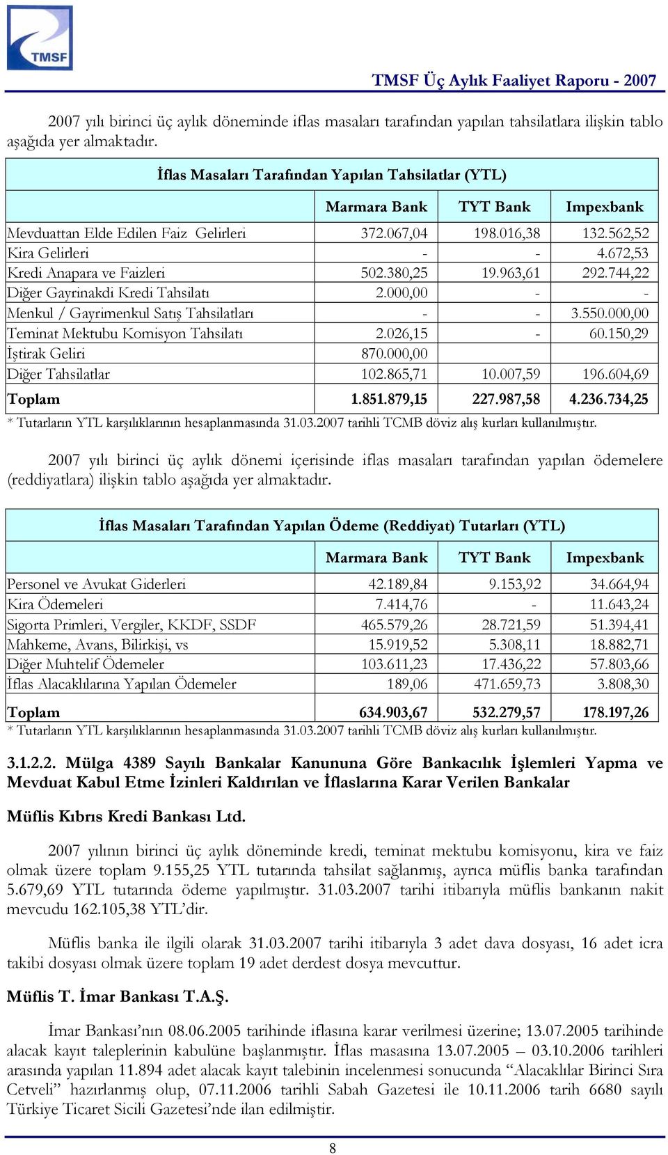 672,53 Kredi Anapara ve Faizleri 502.380,25 19.963,61 292.744,22 Diğer Gayrinakdi Kredi Tahsilatı 2.000,00 - - Menkul / Gayrimenkul Satış Tahsilatları - - 3.550.