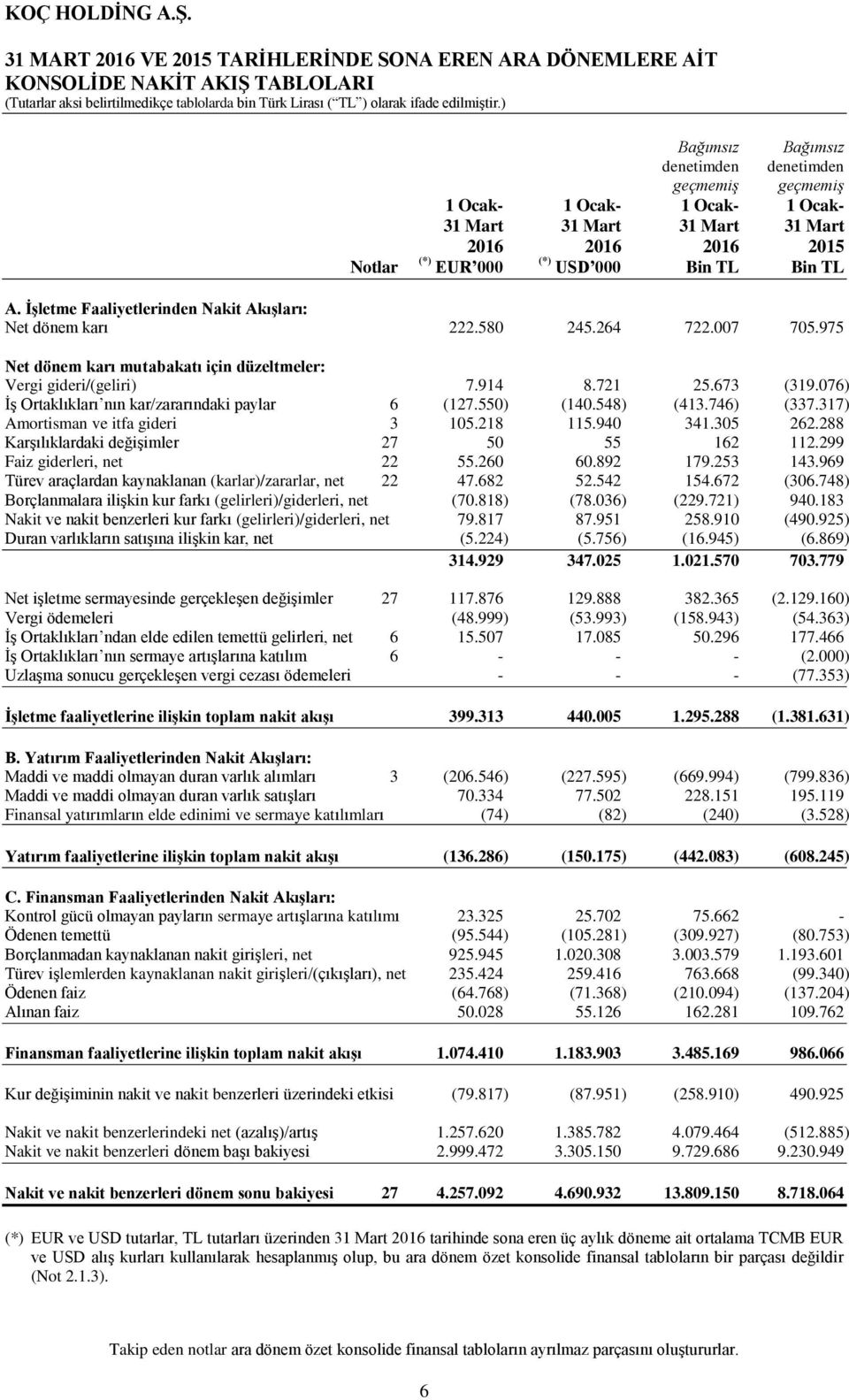 975 Net dönem karı mutabakatı için düzeltmeler: Vergi gideri/(geliri) 7.914 8.721 25.673 (319.076) İş Ortaklıkları nın kar/zararındaki paylar 6 (127.550) (140.548) (413.746) (337.