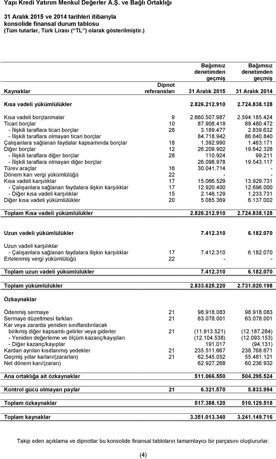 632 - İlişkili taraflara olmayan ticari borçlar 84.718.942 86.640.840 Çalışanlara sağlanan faydalar kapsamında borçlar 18 1.392.990 1.463.171 Diğer borçlar 12 26.209.902 19.642.