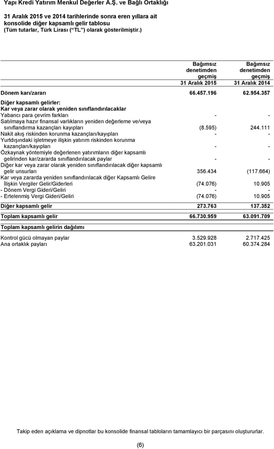 kazançları kayıpları (8.595) 244.