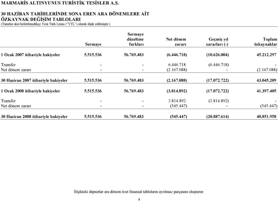 167.088) (17.072.722) 43.045.209 1 Ocak 2008 itibariyle bakiyeler 5.515.536 56.769.483 (3.814.892) (17.072.722) 41.397.405 Transfer - - 3.814.892 (3.814.892) - Net dönem zararı - - (545.447) - (545.