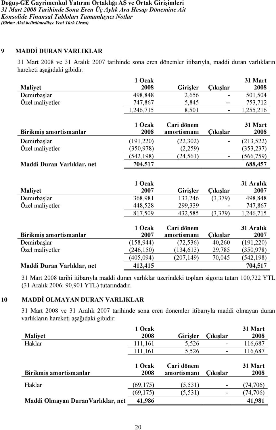 (191,220) (22,302) - (213,522) Özel maliyetler (350,978) (2,259) (353,237) (542,198) (24,561) - (566,759) Maddi Duran Varlıklar, net 704,517 688,457 Maliyet 1 Ocak 2007 Girişler Çıkışlar 31 Aralık