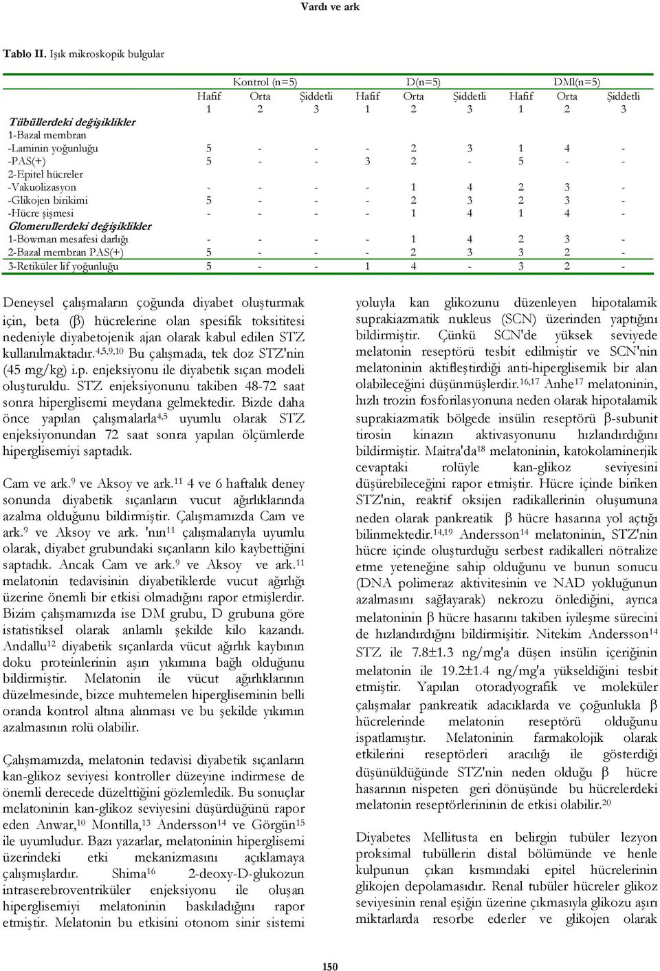 4 - -PAS(+) 5 - - 3 2-5 - - 2-Epitel hücreler -Vakuolizasyon - - - - 1 4 2 3 - -Glikojen birikimi 5 - - - 2 3 2 3 - -Hücre şişmesi - - - - 1 4 1 4 - Glomerullerdeki değişiklikler 1-Bowman mesafesi