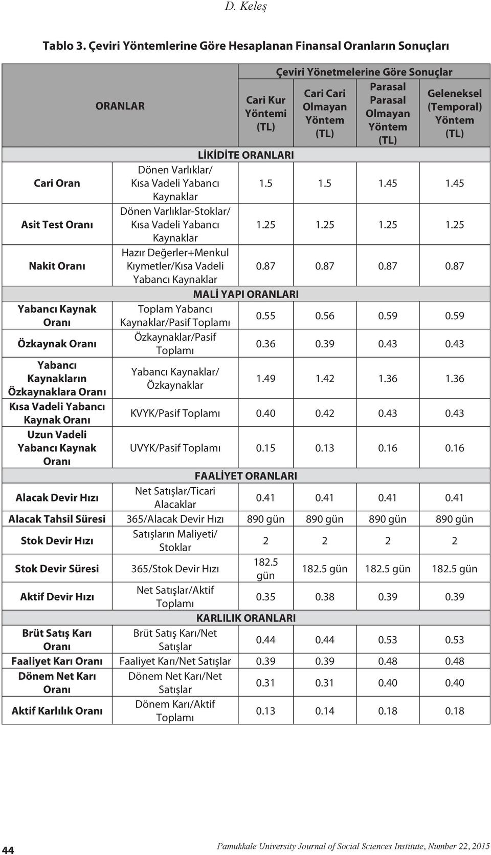 Oranı Uzun Vadeli Yabancı Kaynak Oranı ORANLAR Cari Kur i Çeviri Yönetmelerine Göre Sonuçlar Parasal Cari Cari Parasal Olmayan Olmayan Geleneksel (Temporal) LİKİDİTE ORANLARI Dönen Varlıklar/ Kısa