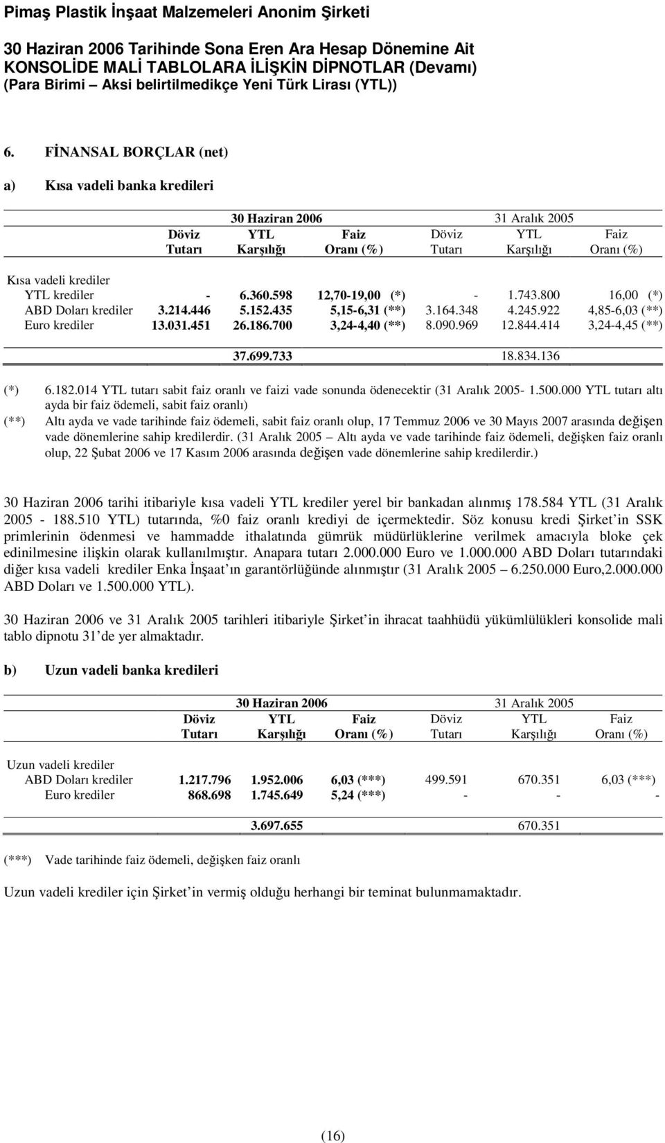 414 3,24-4,45 (**) 37.699.733 18.834.136 (*) 6.182.014 YTL tutarı sabit faiz oranlı ve faizi vade sonunda ödenecektir (31 Aralık 2005-1.500.