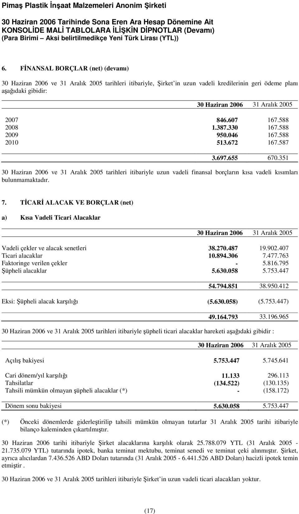 TCAR ALACAK VE BORÇLAR (net) a) Kısa Vadeli Ticari Alacaklar Vadeli çekler ve alacak senetleri 38.270.487 19.902.407 Ticari alacaklar 10.894.306 7.477.763 Faktoringe verilen çekler - 5.816.