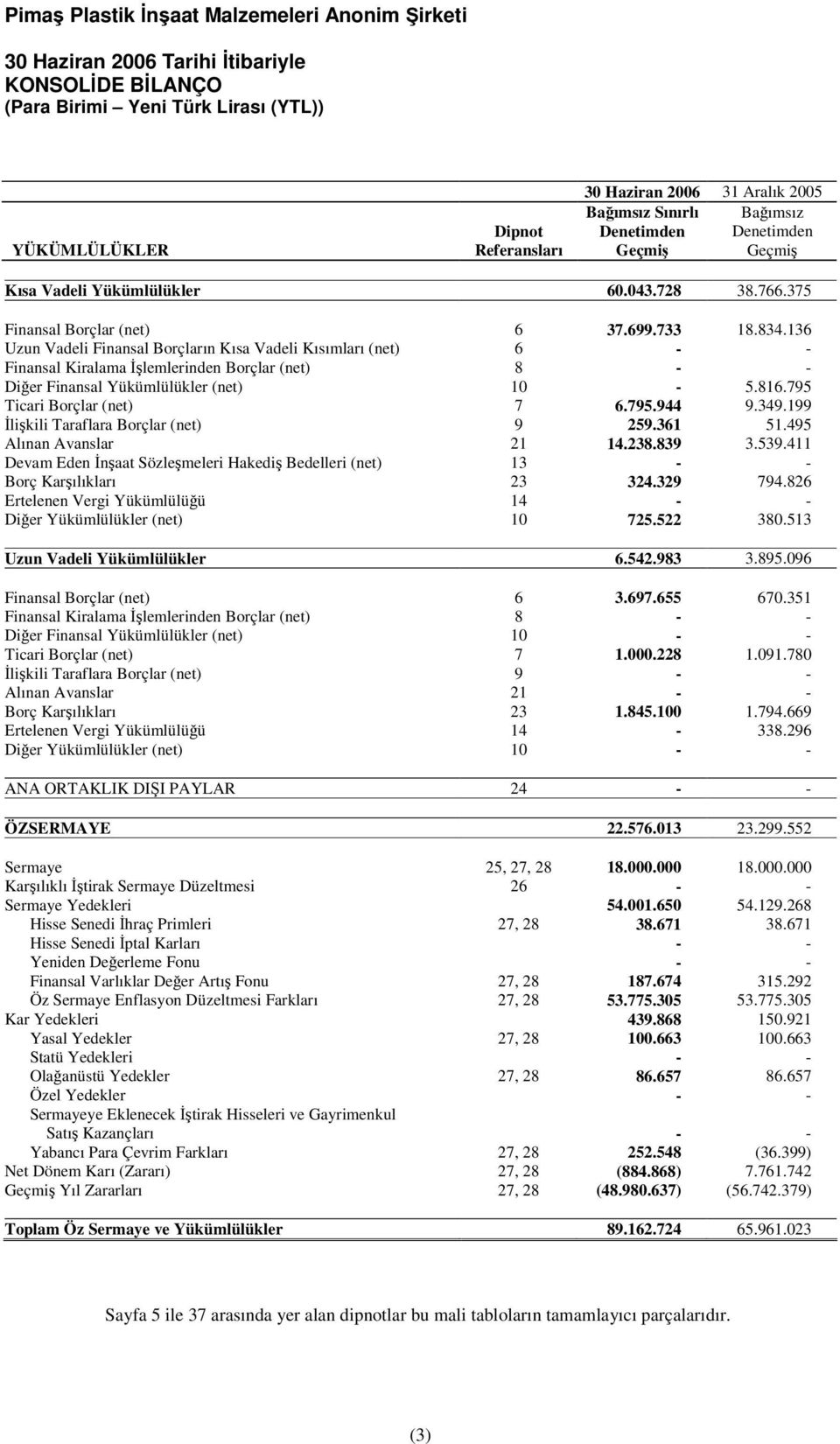 136 Uzun Vadeli Finansal Borçların Kısa Vadeli Kısımları (net) 6 - - Finansal Kiralama lemlerinden Borçlar (net) 8 - - Dier Finansal Yükümlülükler (net) 10-5.816.795 Ticari Borçlar (net) 7 6.795.944 9.