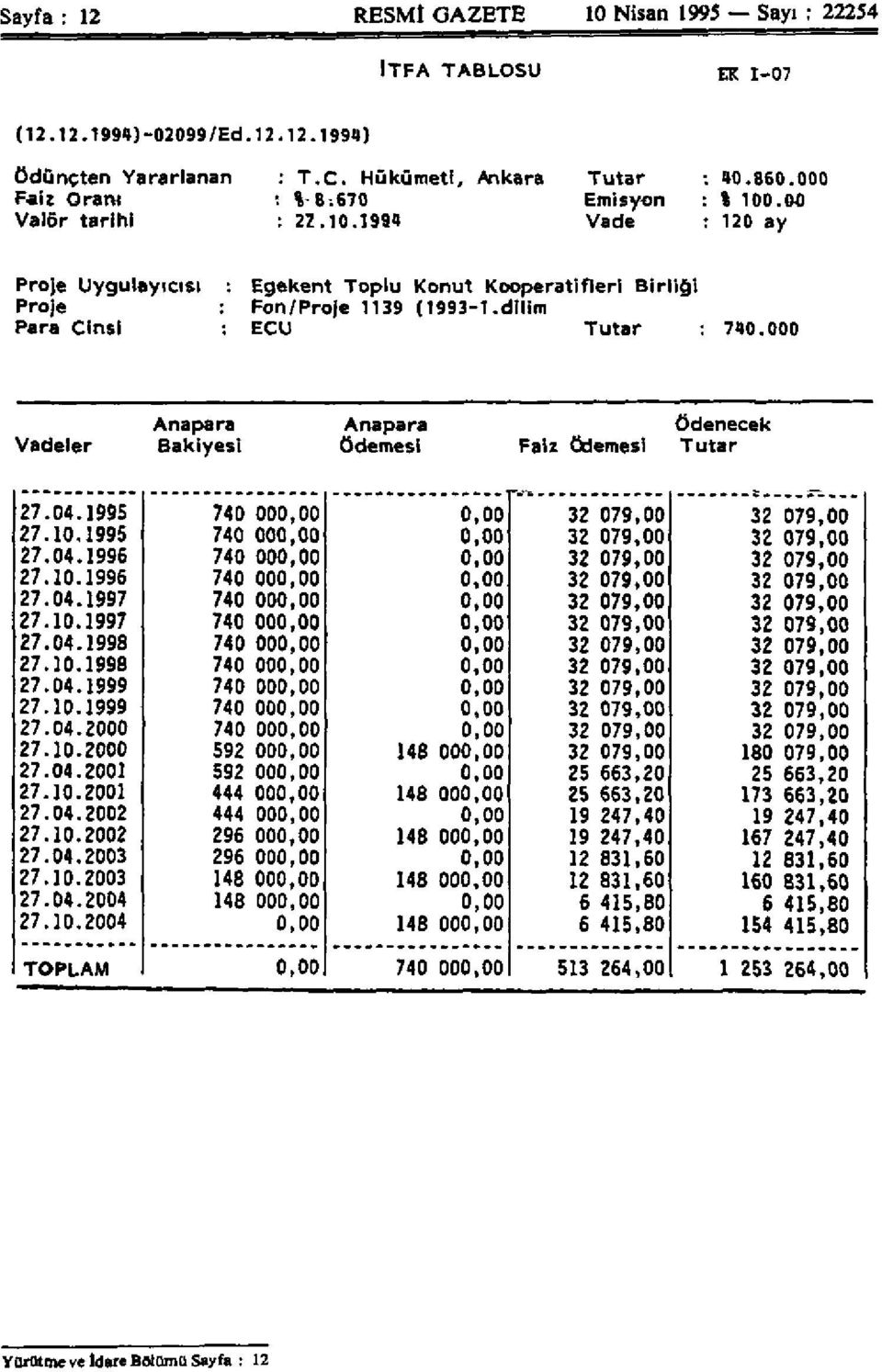 dilim ECU Tutar : 740.000 Anapara Anapara ödenecek Vadeler Bakiyesi Ödemesi Faiz ödemesi Tutar 27.04.1995 740 00 32 079,00 32 079,00 27.10.1995 740 00 32 079,00 32 079,00 27.04.1995 740 00 32 079,00 32 079,00 27.10.1995 740 00 32 079,00 32 079,00 27.04.1997 740 00 32 079,00 32 079,00 27.