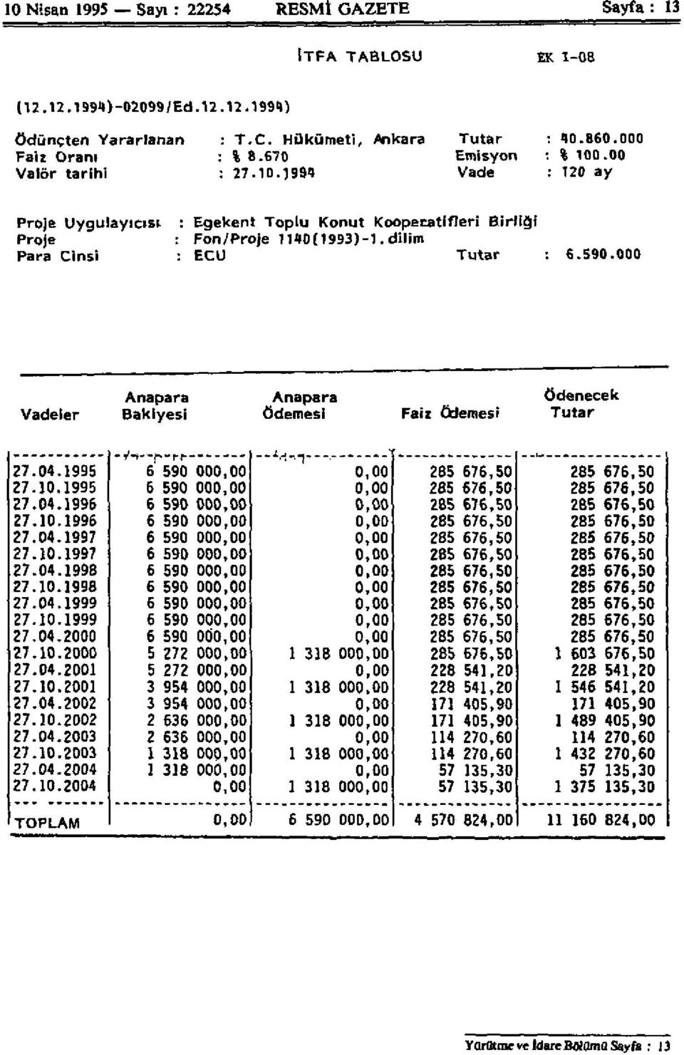 000 Vadeler Anapara Bakiyesi Anapara Ödemesi Faiz Ödemesi Ödenecek Tutar 27.04.1995 6 590 00 285 676,50 285 676,50 27.10.1995 6 590 00 285 676,50 285 676,50 27.04.1996 6 590 00 285 676,50 265 676,50 27.