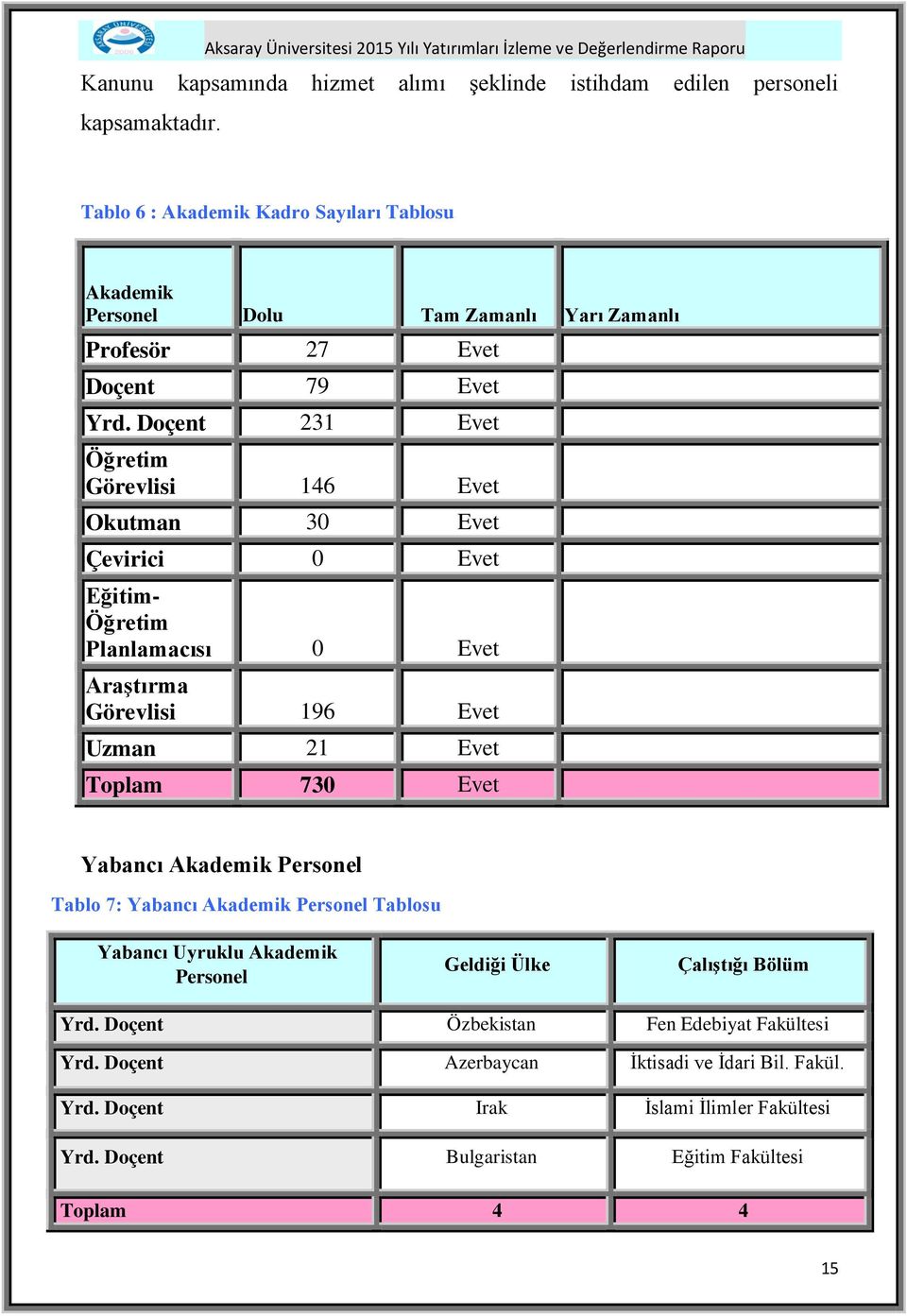 Doçent 231 Evet Öğretim Görevlisi 146 Evet Okutman 30 Evet Çevirici 0 Evet Eğitim- Öğretim Planlamacısı 0 Evet Araştırma Görevlisi 196 Evet Uzman 21 Evet Toplam 730 Evet