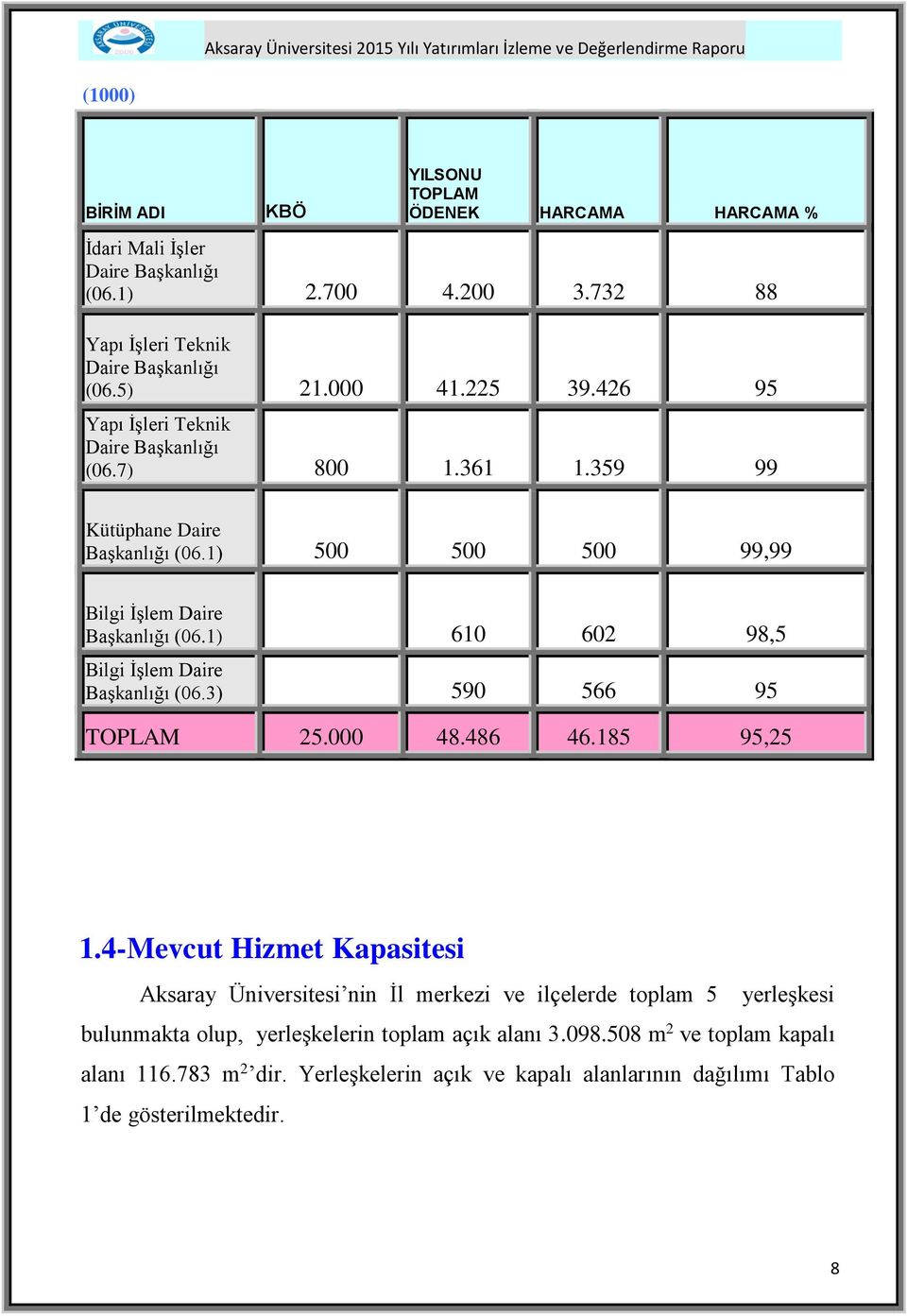 1) 610 602 98,5 Bilgi İşlem Daire Başkanlığı (06.3) 590 566 95 TOPLAM 25.000 48.486 46.185 95,25 1.