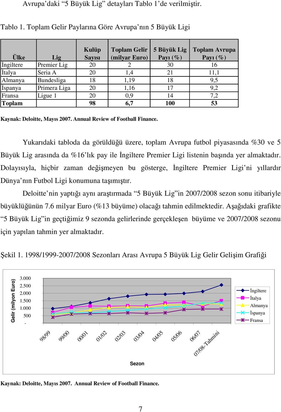 Toplam Gelir Paylarına Göre Avrupa nın 5 Büyük Ligi Ülke Lig Kulüp Sayısı Toplam Gelir (milyar Euro) 5 Büyük Lig Payı (%) Toplam Avrupa Payı (%) İngiltere Premier Lig 20 2 30 16 İtalya Seria A 20 1,4