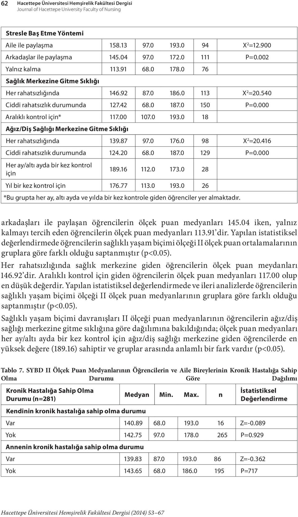 540 Ciddi rahatsızlık durumunda 127.42 68.0 187.0 150 P=0.000 Aralıklı kontrol için* 117.00 107.0 193.0 18 Ağız/Diş Sağlığı Merkezine Gitme Sıklığı Her rahatsızlığında 139.87 97.0 176.0 98 X 2 =20.