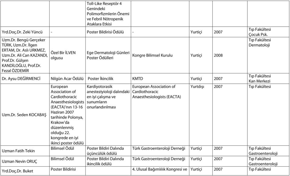 Dermatoloji Dr. Aysu DEĞİRMENCİ Nilgün Acar İkincilik KMTD Yurtiçi 2007 Kan Merkezi Uzm.Dr. Seden KOCABAŞ European Association of Anaesthesiologists (EACTA) nın 13-16 Haziran 2007 tarihinde Polonya, Krakow da düzenlenmiş olduğu 22.