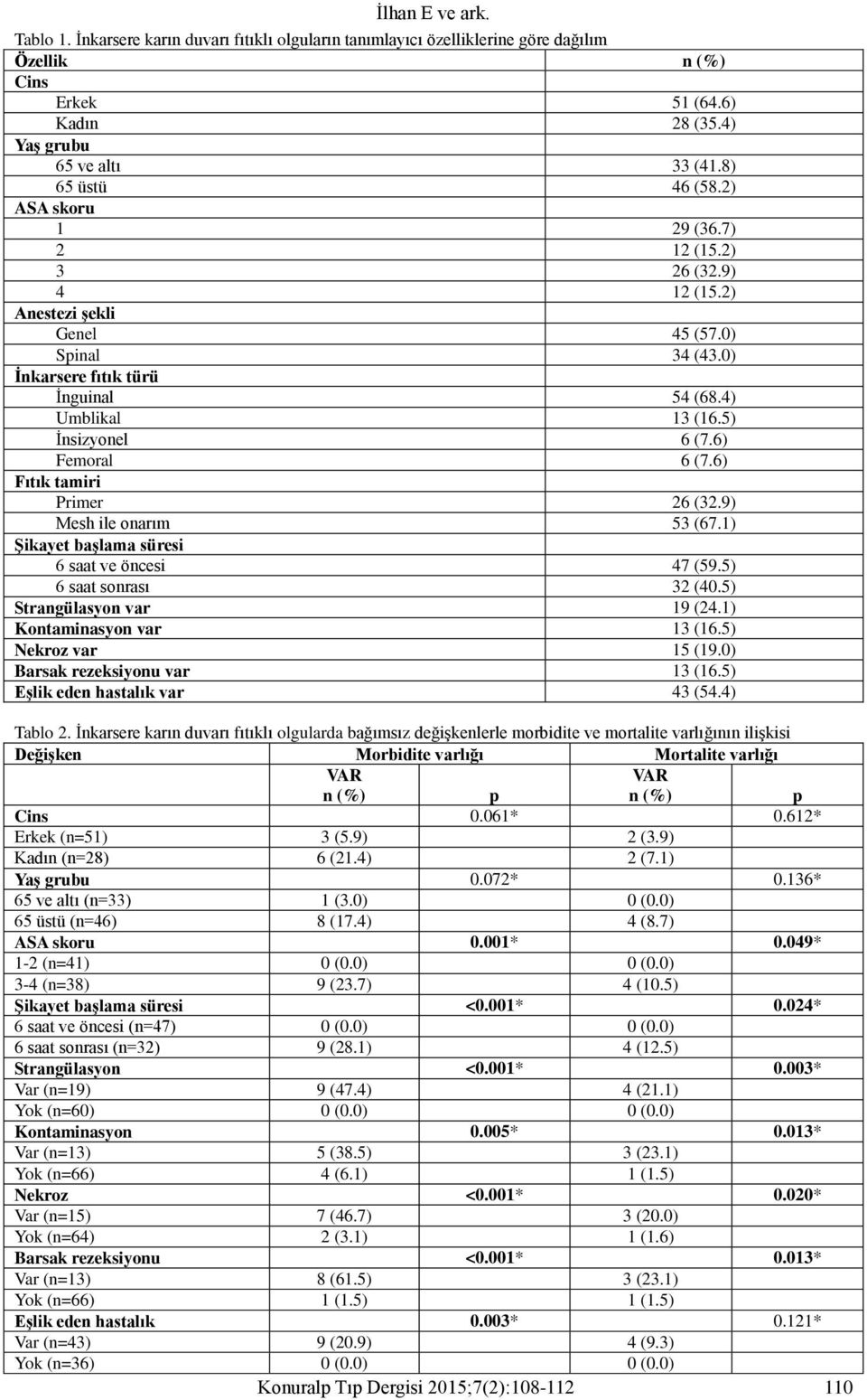 6) Fıtık tamiri Primer 26 (32.9) Mesh ile onarım 53 (67.1) Şikayet başlama süresi 6 saat ve öncesi 47 (59.5) 6 saat sonrası 32 (40.5) Strangülasyon var 19 (24.1) Kontaminasyon var 13 (16.