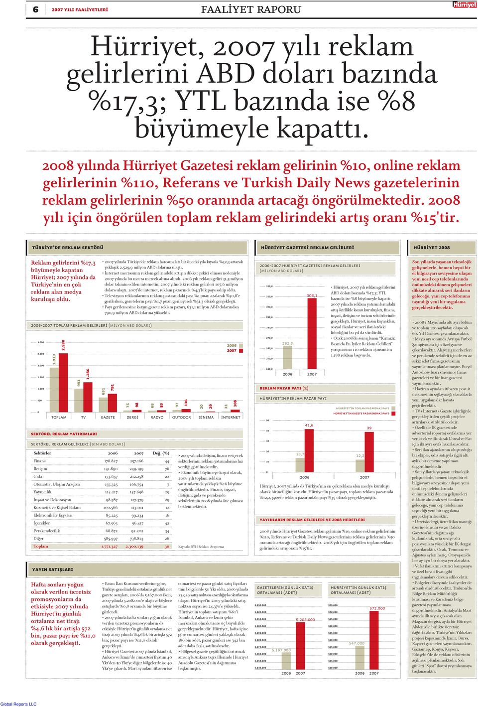 2008 yılı için öngörülen toplam reklam gelirindeki artı oranı %15'tir.