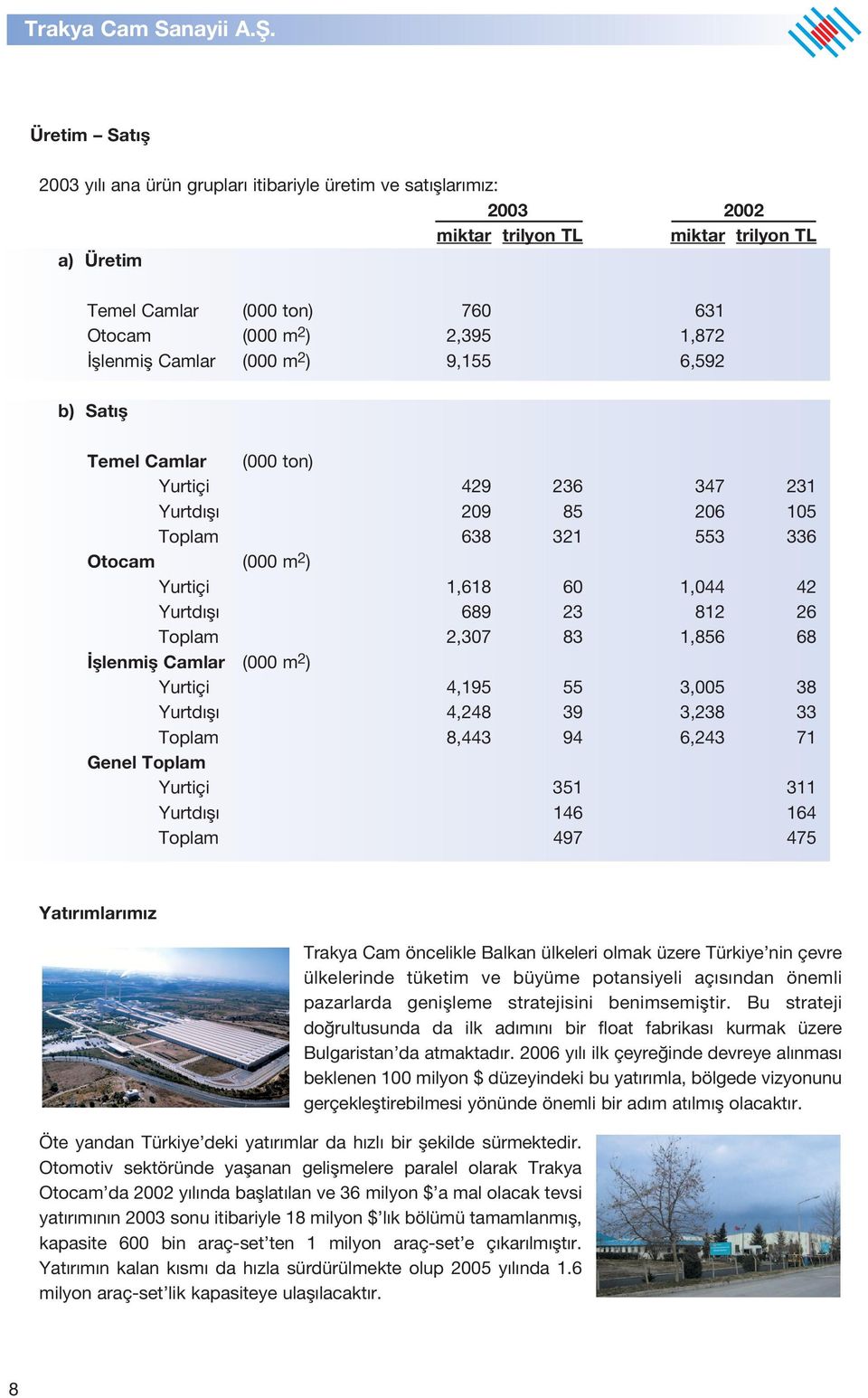 689 23 812 26 Toplam 2,307 83 1,856 68 fllenmifl Camlar (000 m 2 ) Yurtiçi 4,195 55 3,005 38 Yurtd fl 4,248 39 3,238 33 Toplam 8,443 94 6,243 71 Genel Toplam Yurtiçi 351 311 Yurtd fl 146 164 Toplam