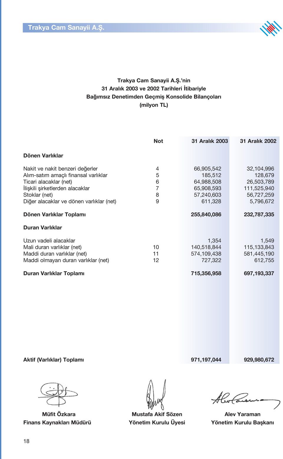 66,905,542 32,104,996 Al m-sat m amaçl finansal varl klar 5 185,512 128,679 Ticari alacaklar (net) 6 64,988,508 26,503,789 liflkili flirketlerden alacaklar 7 65,908,593 111,525,940 Stoklar (net) 8