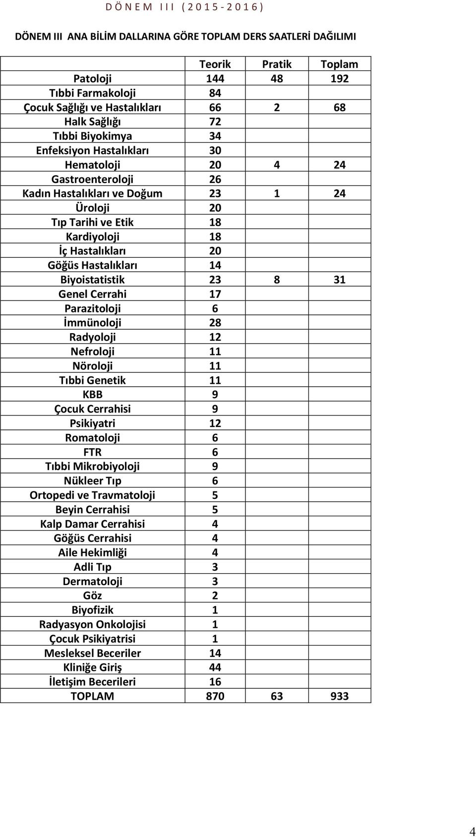 Hastalıkları 20 Göğüs Hastalıkları 14 Biyoistatistik 23 8 31 Genel Cerrahi 17 Parazitoloji 6 İmmünoloji 28 Radyoloji 12 Nefroloji 11 Nöroloji 11 Tıbbi Genetik 11 KBB 9 Çocuk Cerrahisi 9 Psikiyatri 12