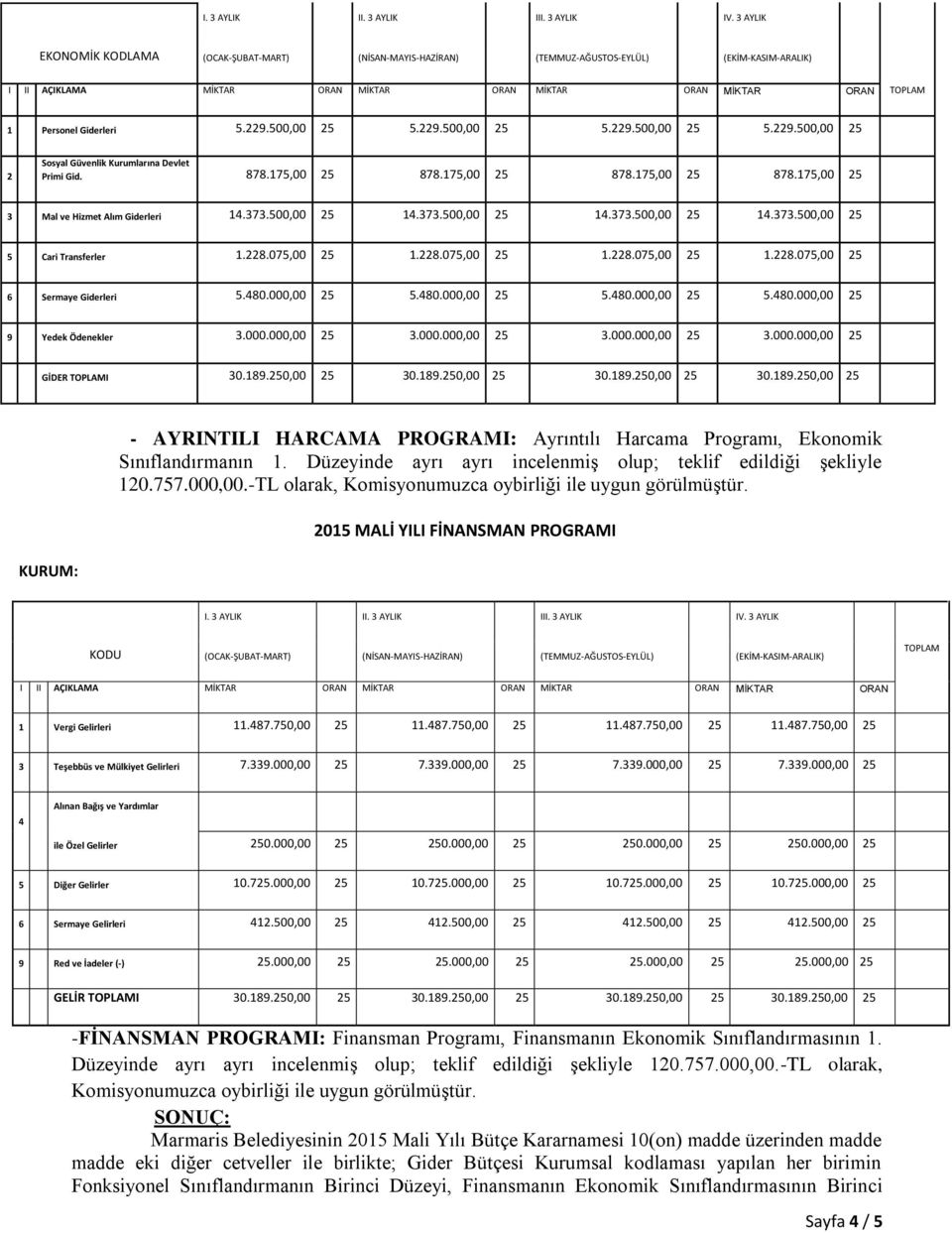 229.500,00 25 5.229.500,00 25 5.229.500,00 25 5.229.500,00 25 2 Sosyal Güvenlik Kurumlarına Devlet Primi Gid. 878.175,00 25 878.175,00 25 878.175,00 25 878.175,00 25 3 Mal ve Hizmet Alım Giderleri 14.