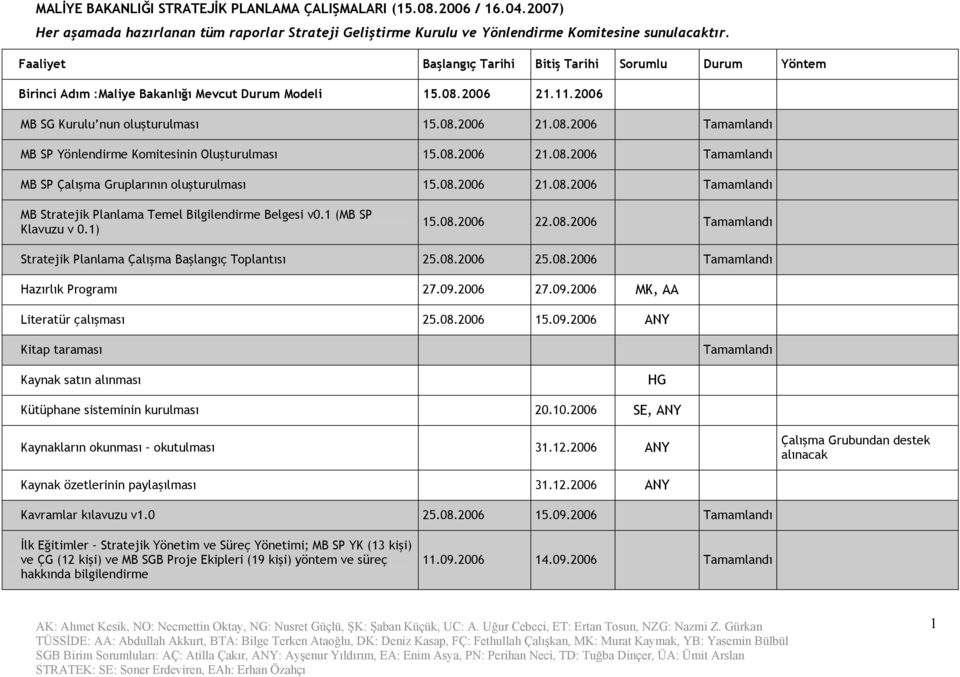 08.2006 21.08.2006 Tamamlandı MB SP Çalışma Gruplarının oluşturulması 15.08.2006 21.08.2006 Tamamlandı MB Stratejik Planlama Temel Bilgilendirme Belgesi v0.1 (MB SP Klavuzu v 0.1) 15.08.2006 22.08.2006 Tamamlandı Stratejik Planlama Çalışma Başlangıç Toplantısı 25.