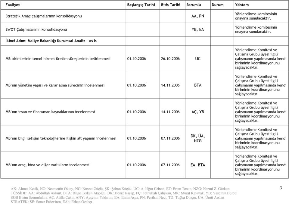 2006 26.10.2006 UC MB nın yönetim yapısı ve karar alma sürecinin incelenmesi 01.10.2006 14.11.2006 BTA MB nın insan ve finansman kaynaklarının incelenmesi 01.10.2006 14.11.2006 AÇ, YB MB nın bilgi iletişim teknolojilerine ilişkin alt yapının incelenmesi 01.