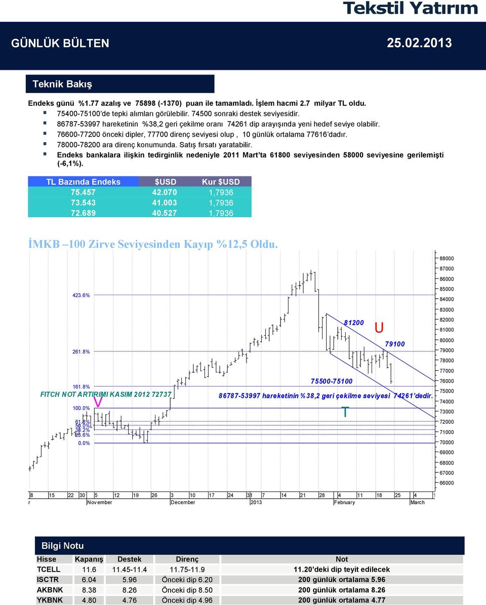 78000-78200 ara direnç konumunda. Satış fırsatı yaratabilir. Endeks bankalara ilişkin tedirginlik nedeniyle 2011 Mart ta 61800 seviyesinden 58000 seviyesine gerilemişti (-6,1%).