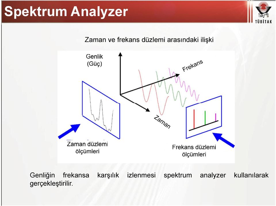 ilişki Genliğin frekansa gerçekleştirilir.