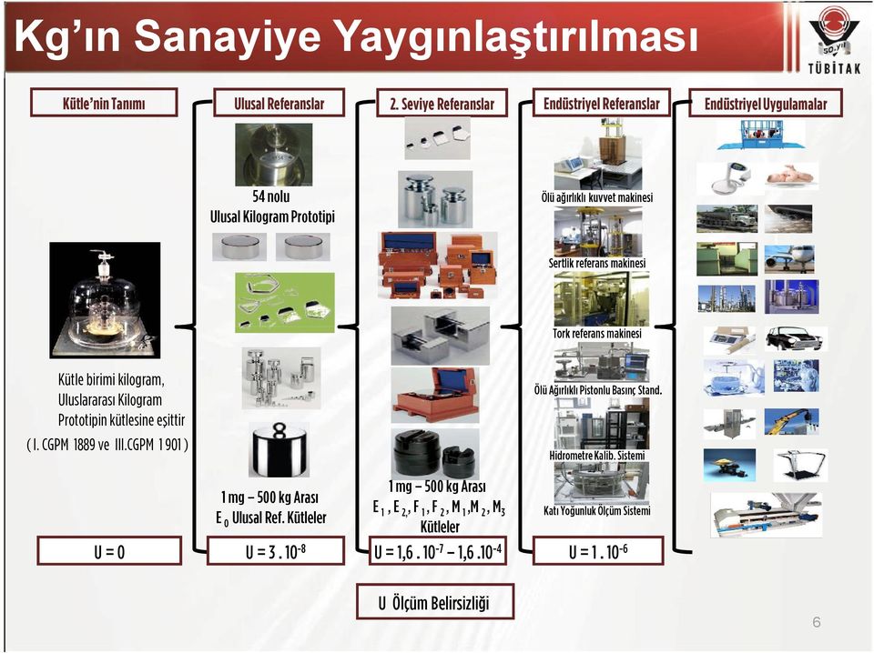 referans makinesi Kütle birimi kilogram, Uluslararası Kilogram Prototipin kütlesine eşittir ( I. CGPM 1889 ve III.