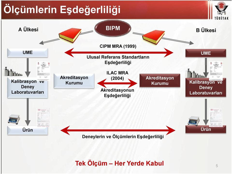 Akreditasyon Kurumu ILAC MRA (2004) Akreditasyon Kurumu Akreditasyonun Eşdeğerliliği UME