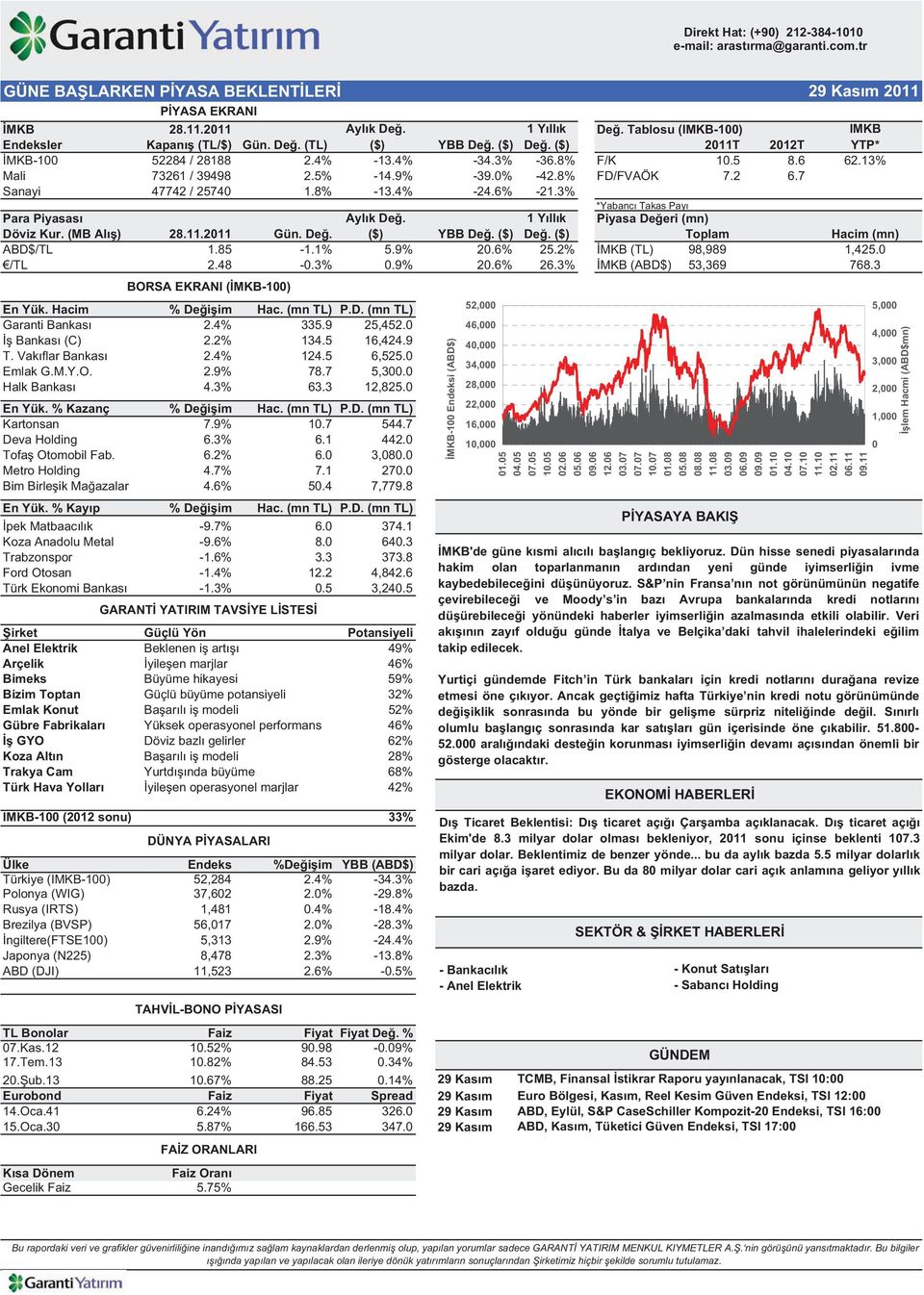 3% *Yabanc Takas Pay Para Piyasas Döviz Kur. (MB Al ) 28.11.2011 Gün. De. Ayl k De. ($) YBB De. ($) 1 Y ll k De. ($) Piyasa De eri (mn) Toplam ABD$/TL 1.85-1.1% 5.9% 20.6% 25.2% MKB (TL) 98,989 /TL 2.