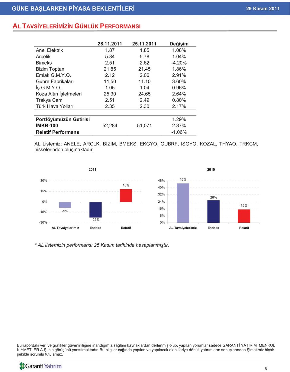 29% MKB-100 52,284 51,071 2.37% Relatif Performans -1.06% AL Listemiz; ANELE, ARCLK, BIZIM, BMEKS, EKGYO, GUBRF, ISGYO, KOZAL, THYAO, TRKCM, hisselerinden olu maktad r.