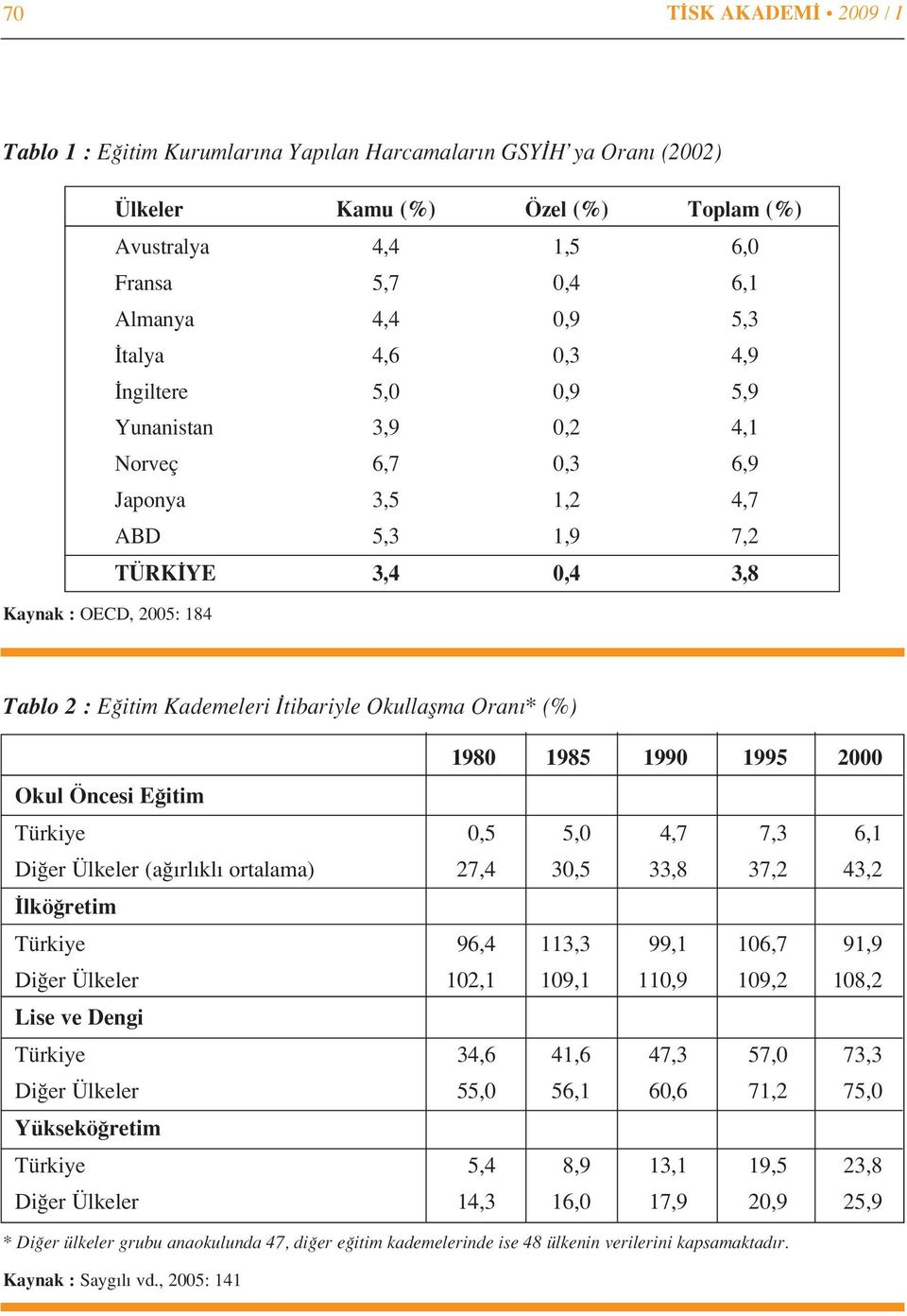 Okullaflma Oran * (%) 1980 1985 1990 1995 2000 Okul Öncesi E itim Türkiye 0,5 5,0 4,7 7,3 6,1 Di er Ülkeler (a rl kl ortalama) 27,4 30,5 33,8 37,2 43,2 lkö retim Türkiye 96,4 113,3 99,1 106,7 91,9 Di