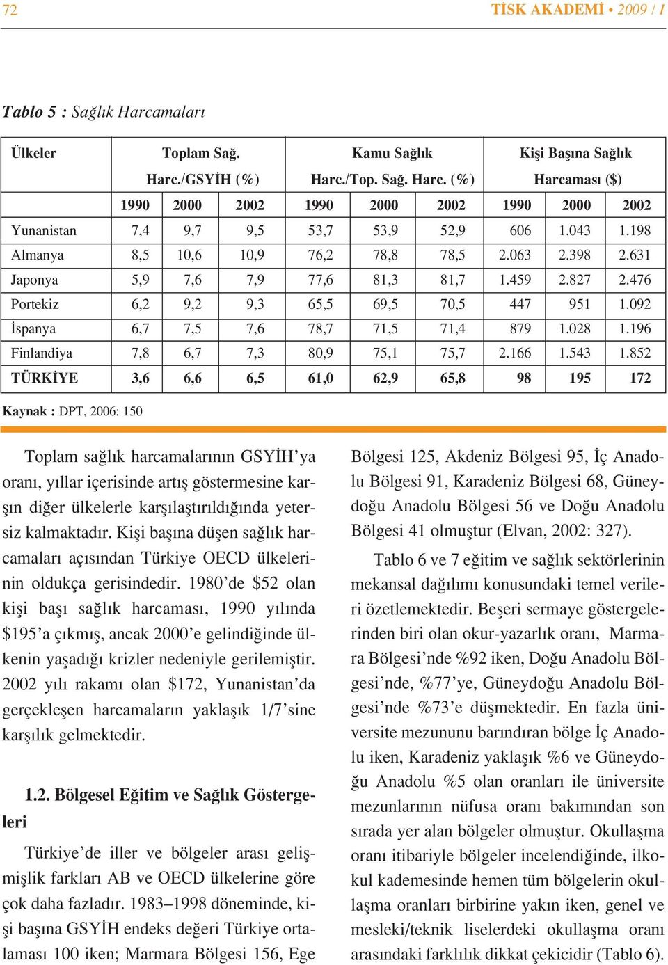 092 spanya 6,7 7,5 7,6 78,7 71,5 71,4 879 1.028 1.196 Finlandiya 7,8 6,7 7,3 80,9 75,1 75,7 2.166 1.543 1.