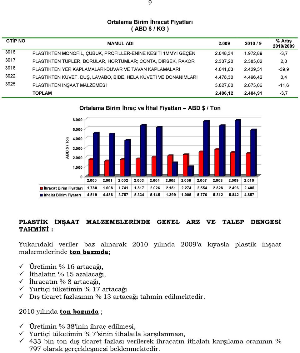 429,51-39,9 3922 PLASTİKTEN KÜVET, DUŞ, LAVABO, BİDE, HELA KÜVETİ VE DONANIMLARI 4.478,30 4.496,42 0,4 3925 PLASTİKTEN İNŞAAT MALZEMESİ 3.027,60 2.675,06-11,6 TOPLAM 2.496,12 2.404,91-3,7 6.000 5.