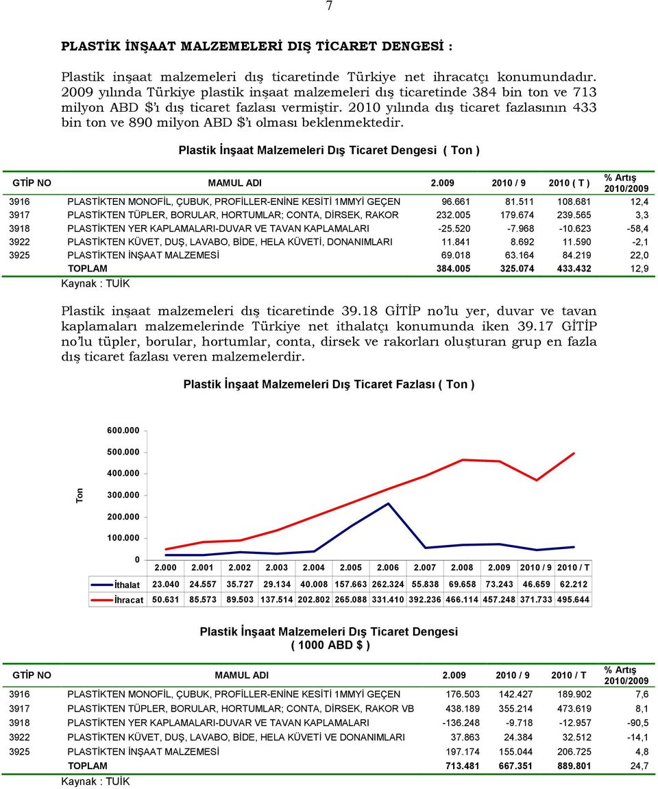 2010 yılında dış ticaret fazlasının 433 bin ton ve 890 milyon ABD $ ı olması beklenmektedir. Plastik İnşaat Malzemeleri Dış Ticaret Dengesi ( Ton ) GTİP NO MAMUL ADI 2.