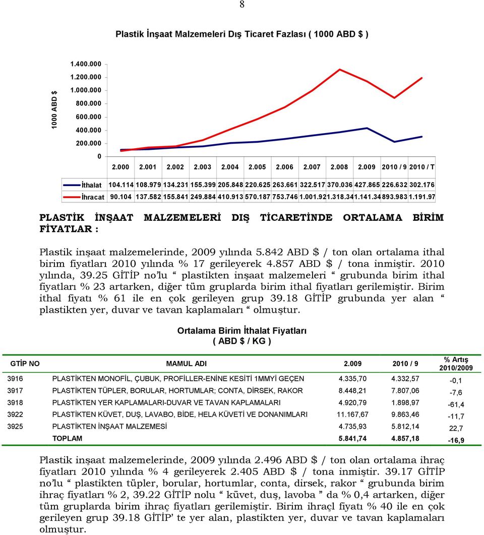 318.341.141.34893.983 1.191.97 PLASTĐK ĐNŞAAT MALZEMELERĐ DIŞ TĐCARETĐNDE ORTALAMA BĐRĐM FĐYATLAR : Plastik inşaat malzemelerinde, 2009 yılında 5.