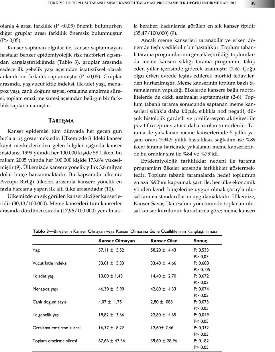 istatistiksel olarak anlaml bir farkl l k saptanm flt r (P <0,05).