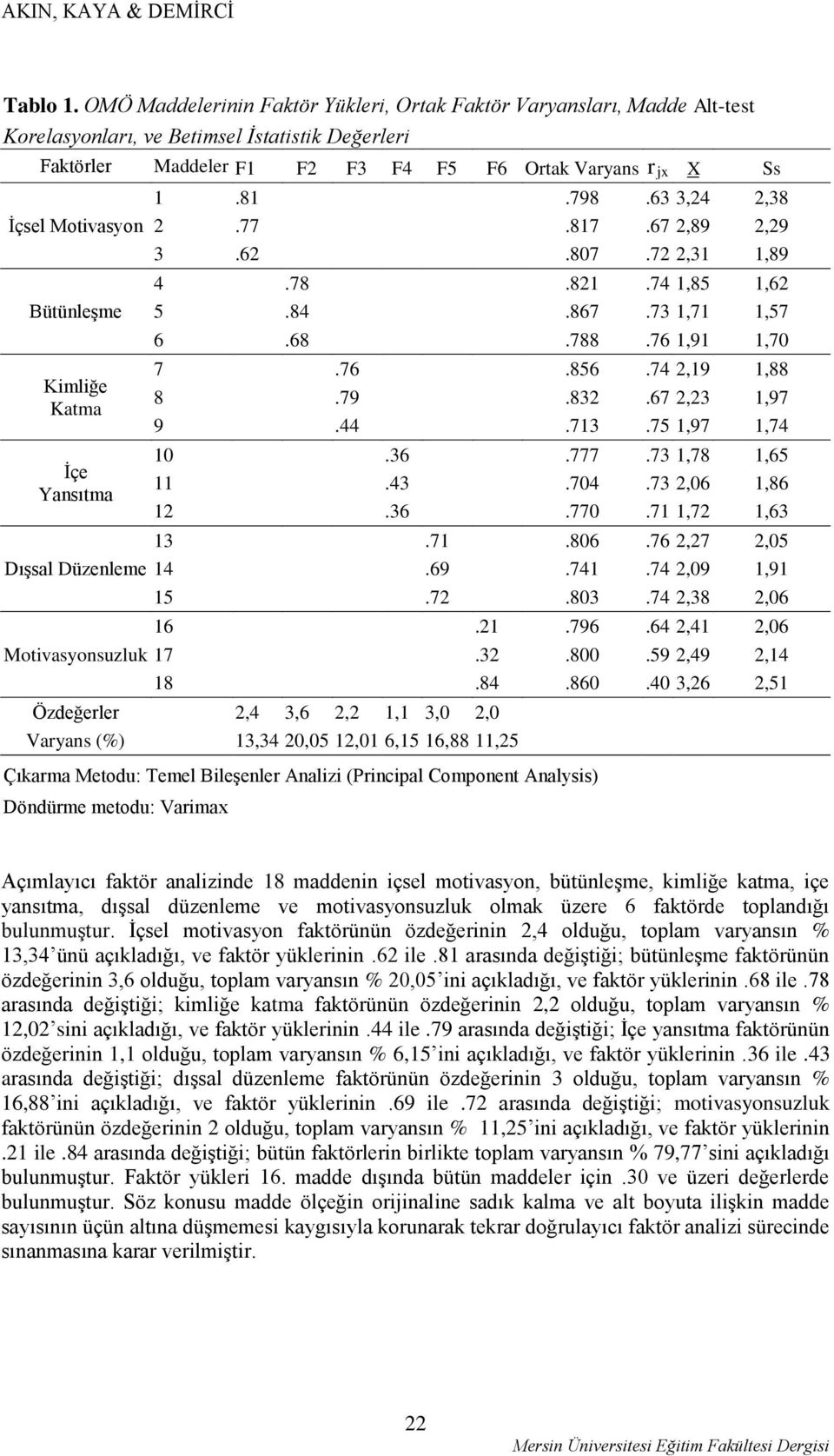 Motivasyon Bütünleşme Kimliğe Katma İçe Yansıtma 1.81.798.63 3,24 2,38 2.77.817.67 2,89 2,29 3.62.807.72 2,31 1,89 4.78.821.74 1,85 1,62 5.84.867.73 1,71 1,57 6.68.788.76 1,91 1,70 7.76.856.