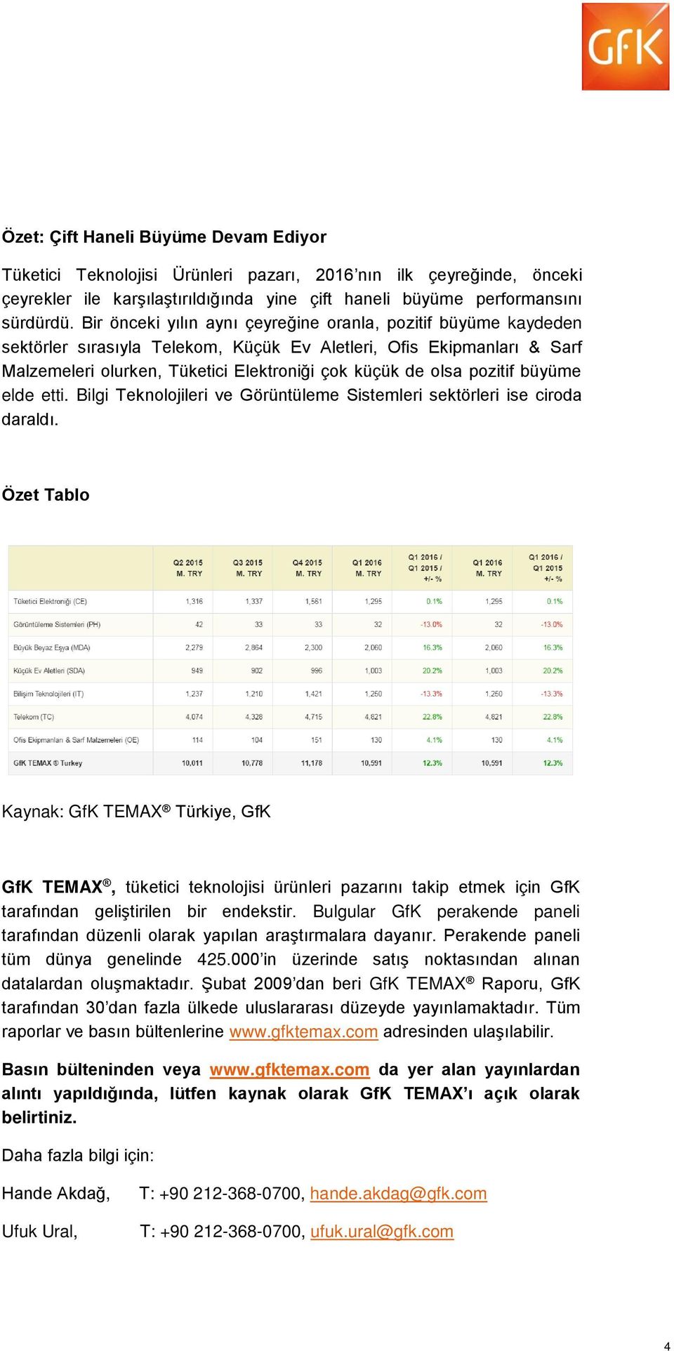 pozitif büyüme elde etti. Bilgi Teknolojileri ve Görüntüleme Sistemleri sektörleri ise ciroda daraldı.