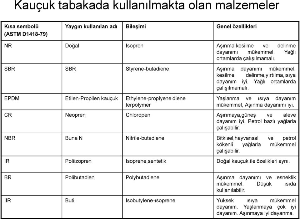 EPDM Etilen-Propilen kauçuk Ethylene-proplyene diene terpolymer Yaşlanma ve ısıya dayanım mükemmel, Aşınma dayanımı iyi. CR Neopren Chloropen Aşınmaya,güneş ve aleve dayanım iyi.