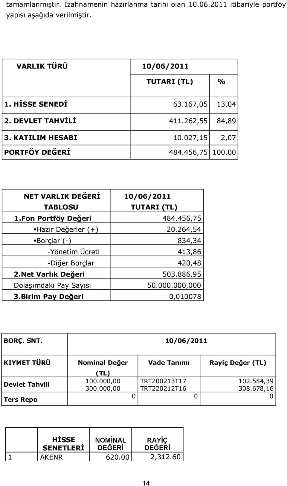 264,54 Borçlar (-) 834,34 -Yönetim Ücreti 413,86 -Diğer Borçlar 420,48 2.Net Varlık Değeri 503.886,95 Dolaşımdaki Pay Sayısı 50.000.000,000 3.Birim Pay Değeri 0,010078 BORÇ. SNT.