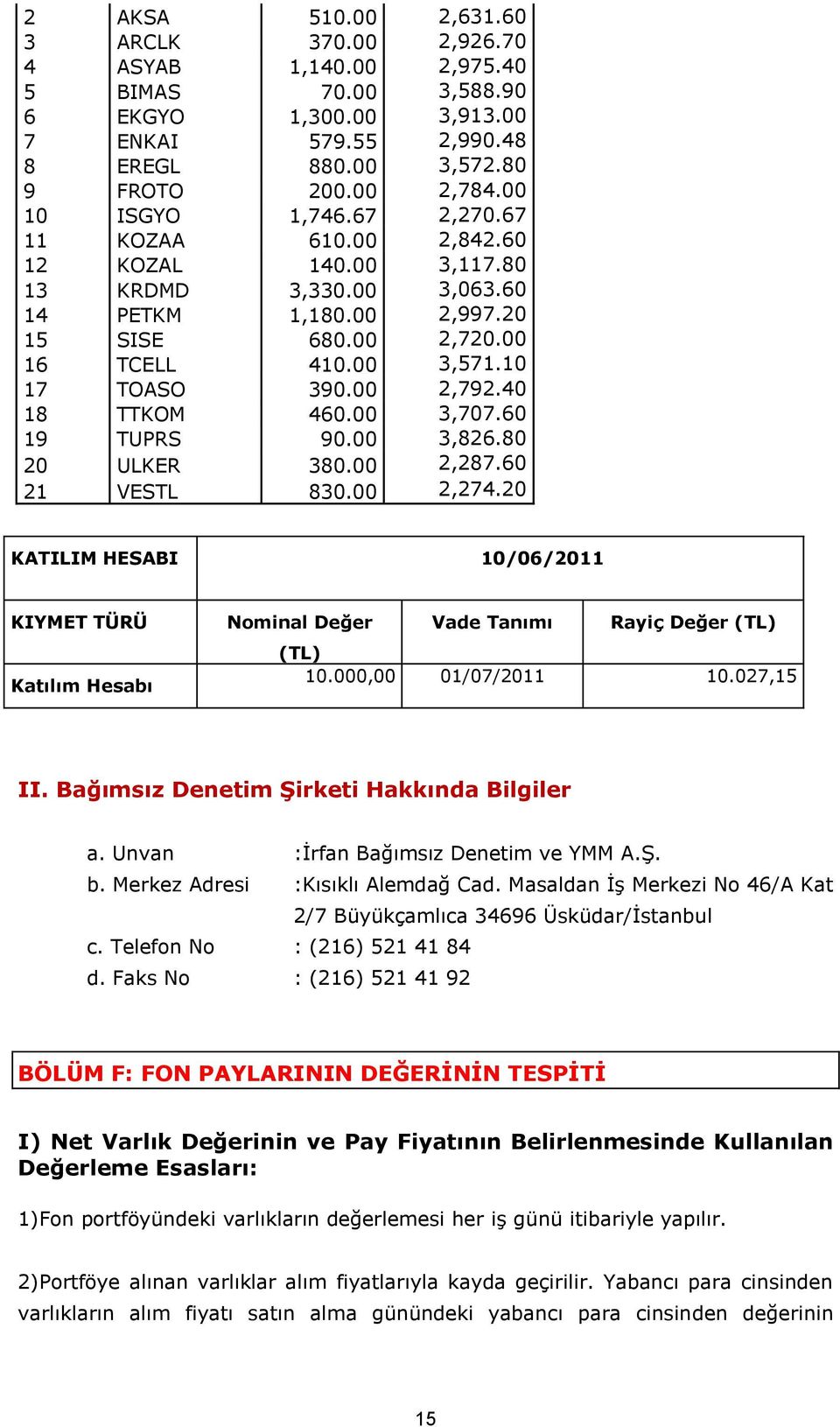 00 2,792.40 18 TTKOM 460.00 3,707.60 19 TUPRS 90.00 3,826.80 20 ULKER 380.00 2,287.60 21 VESTL 830.00 2,274.