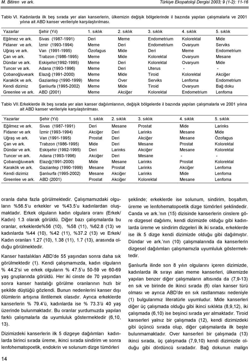 sıklık 2. sıklık 3. sıklık 4. sıklık 5. sıklık Eğilmez ve ark. Sivas (1987-1991) Deri Meme Endometrium Kolorektal Mide Fidaner ve ark.