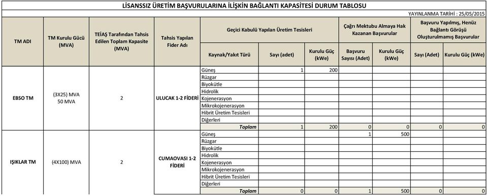 1- Güneş 1 00 Toplam 1 00 0 0 0