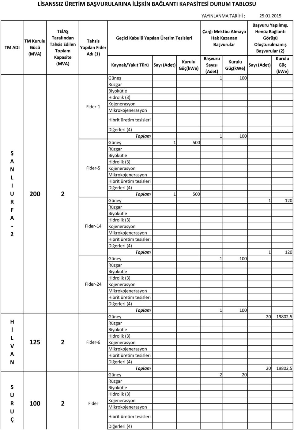 Güç(kWe) 25.01.2015 aşvuru apılmış.