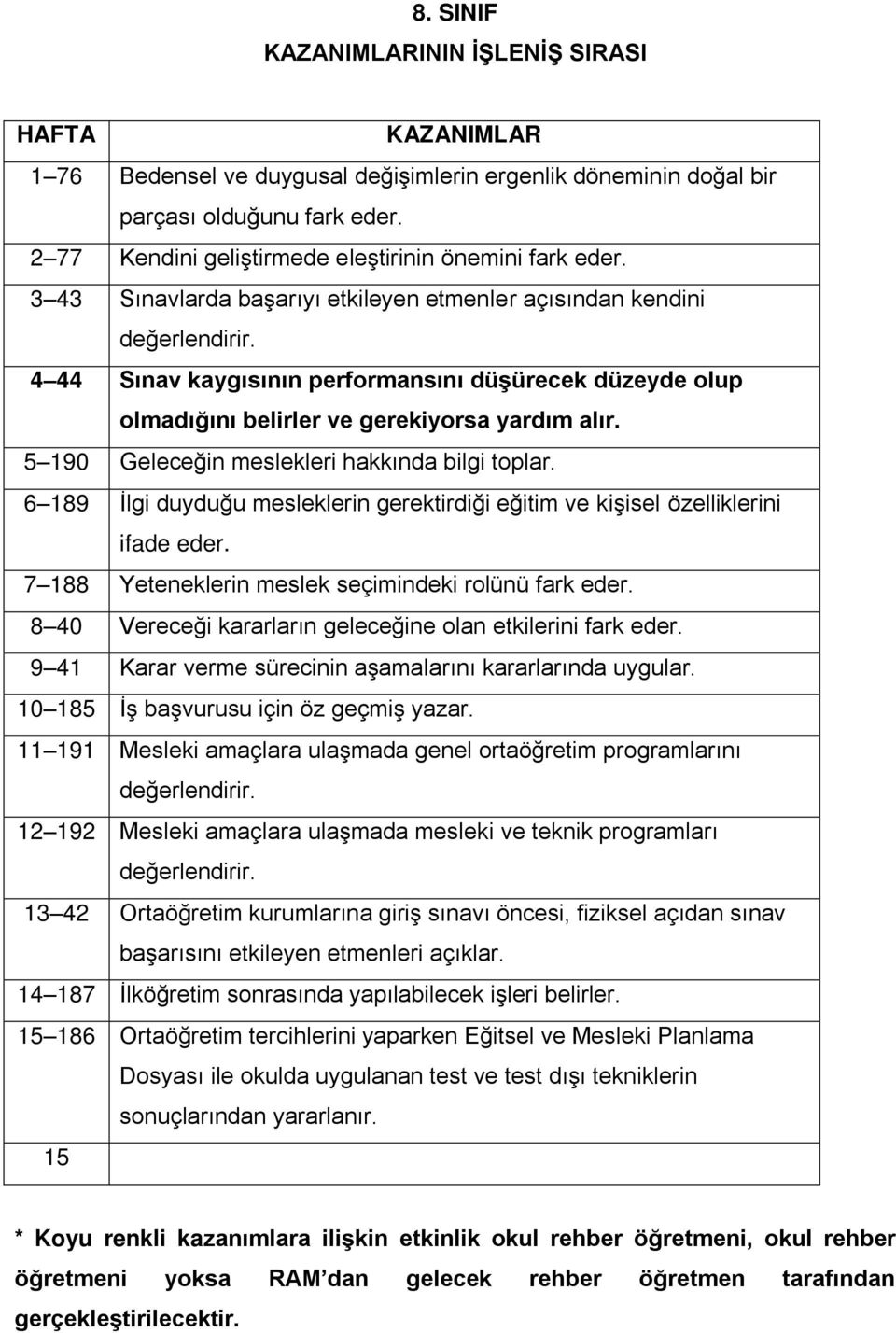 4 44 Sınav kaygısının performansını düşürecek düzeyde olup olmadığını belirler ve gerekiyorsa yardım alır. 5 190 Geleceğin meslekleri hakkında bilgi toplar.