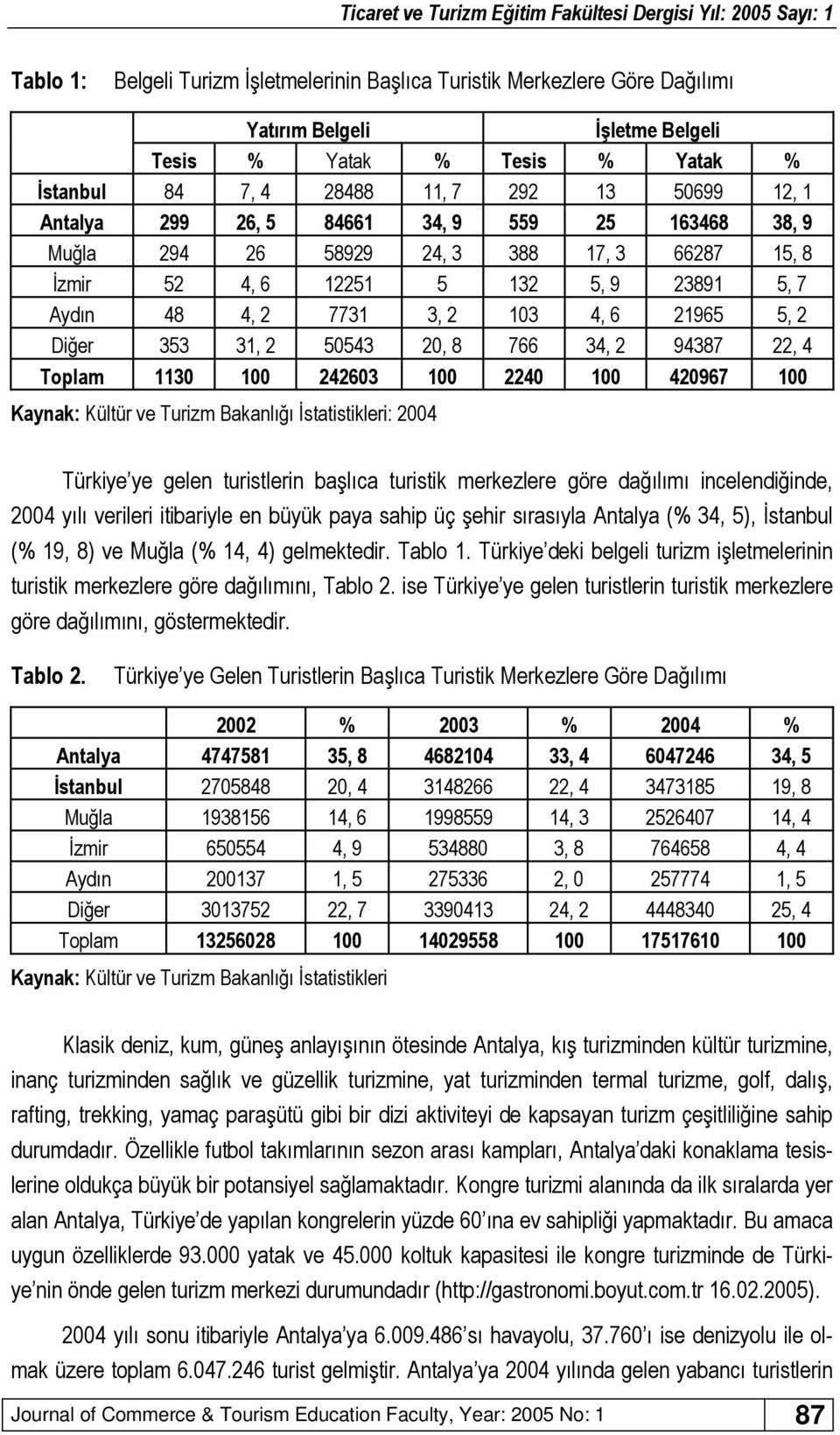 50543 20, 8 766 34, 2 94387 22, 4 Toplam 1130 100 242603 100 2240 100 420967 100 Kaynak: Kültür ve Turizm Bakanlığı İstatistikleri: 2004 Türkiye ye gelen turistlerin başlıca turistik merkezlere göre