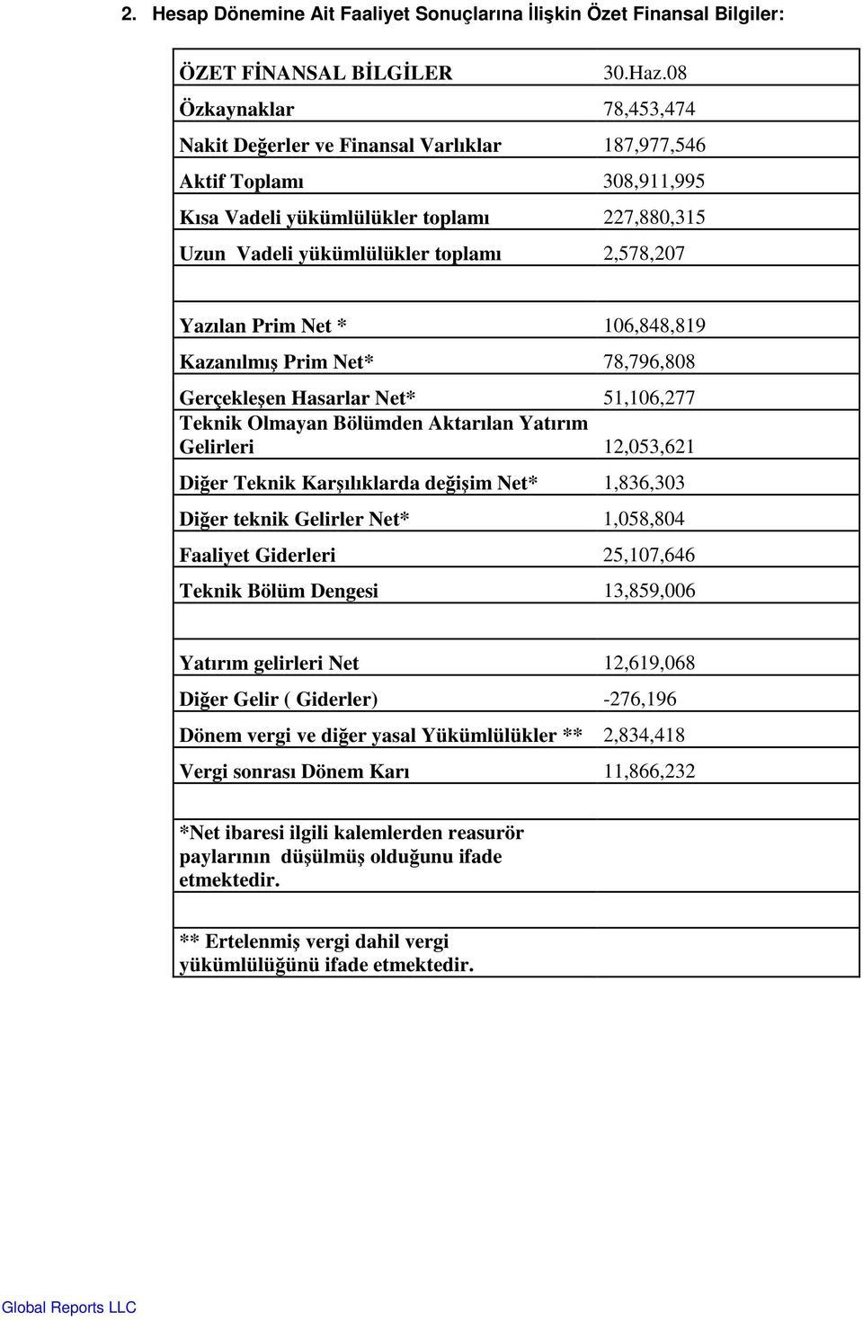 Prim Net * 106,848,819 Kazanılmı Prim Net* 78,796,808 Gerçekleen Hasarlar Net* 51,106,277 Teknik Olmayan Bölümden Aktarılan Yatırım Gelirleri 12,053,621 Dier Teknik Karılıklarda deiim Net* 1,836,303