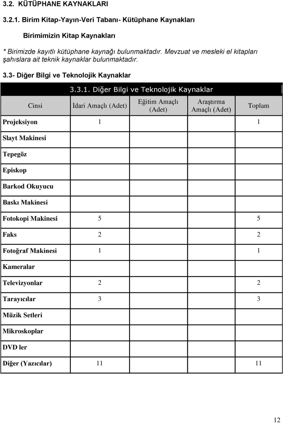 Mevzuat ve mesleki el kitapları şahıslara ait teknik kaynaklar bulunmaktadır. 3.3- Diğer Bilgi ve Teknolojik Kaynaklar Cinsi 3.3.1.